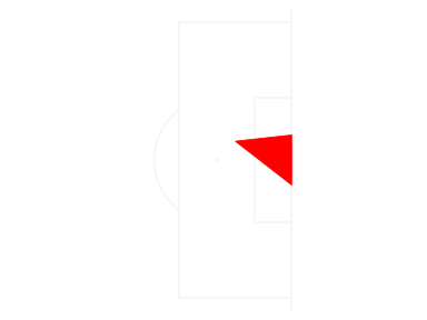 A pitch-plot with the triangle made between the shooter's location and each goalpost
