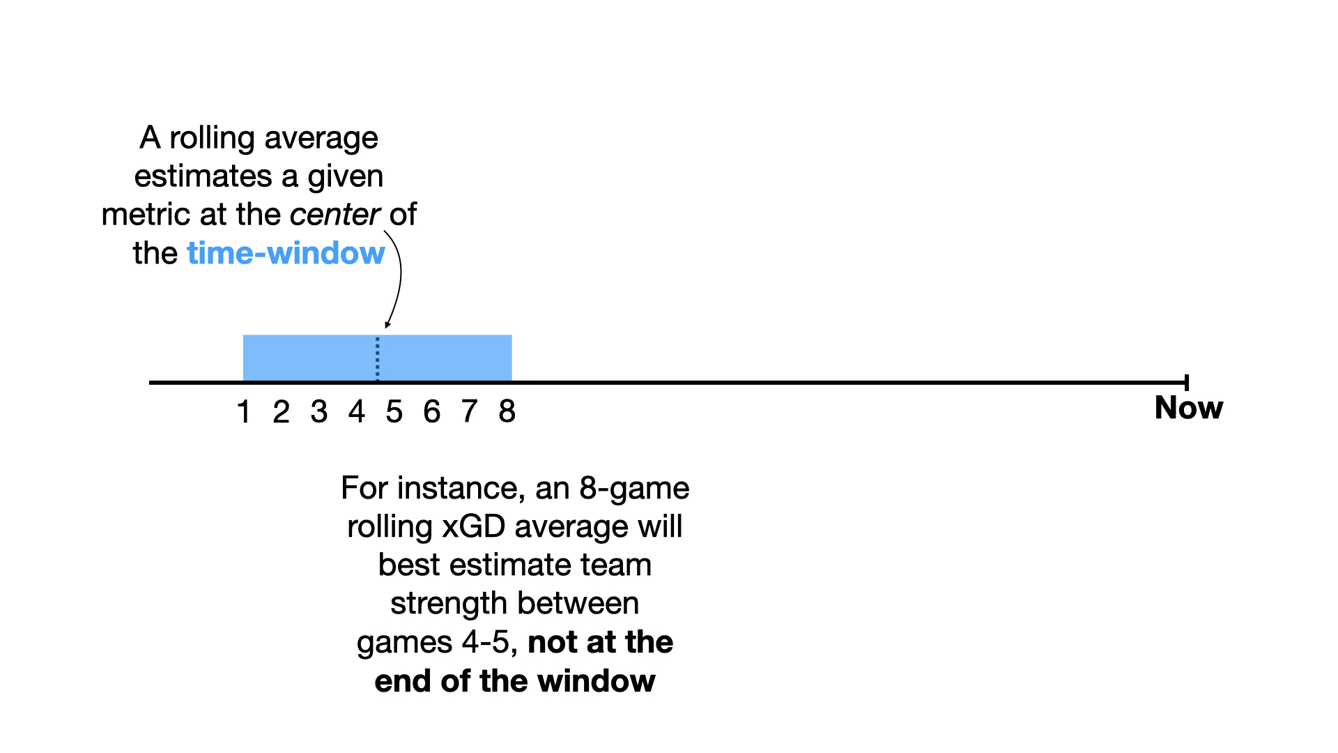 A rolling average estimates a given metric at the center of the time-window. For instance, an 8-game rolling xGD average will best estimate team strength between games 4-5, not at the end of the window.